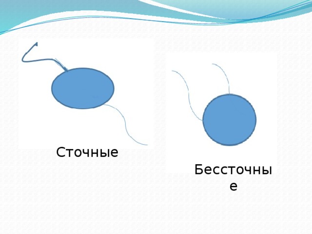 Схема бессточного озера и сточного