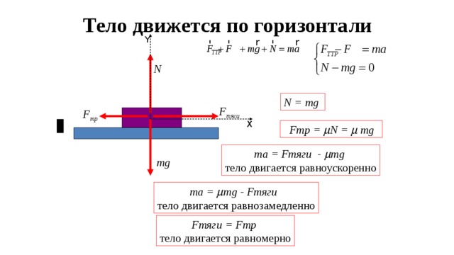 N mg. Fтр MG N ma. Тело движется по горизонтали. Fтр+n+MG+Fтр=ma. MG+N+Fтр+f= ma.