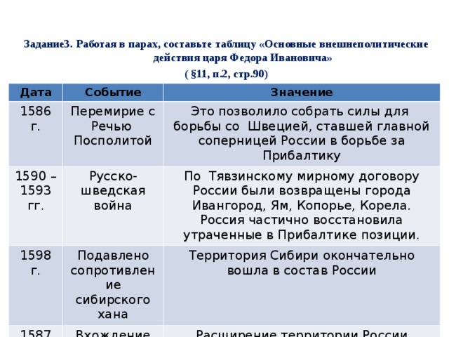 Задание3. Работая в парах, составьте таблицу «Основные внешнеполитические действия царя Федора Ивановича» ( §11, п.2, стр.90) Дата Событие 1586 г. Значение Перемирие с Речью Посполитой 1590 – 1593 гг. Русско-шведская война Это позволило собрать силы для борьбы со Швецией, ставшей главной соперницей России в борьбе за Прибалтику 1598 г. По Тявзинскому мирному договору России были возвращены города Ивангород, Ям, Копорье, Корела. Россия частично восстановила утраченные в Прибалтике позиции. Подавлено сопротивление сибирского хана 1587 г. Вхождение Кахетии в состав России Территория Сибири окончательно вошла в состав России Расширение территории России 