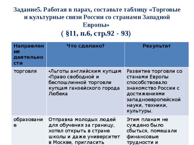   Задание5. Работая в парах, составьте таблицу «Торговые и культурные связи России со странами Западной Европы»  ( §11, п.6, стр.92 - 93)   Направления деятельности Что сделано? торговля Результат Льготы английским купцам Право свободной и беспошлинной торговли купцам ганзейского города Любека образование Отправка молодых людей для обучения за границу, хотел открыть в стране школы и даже университет в Москве, пригласить знающих людей из европейских стран для обучения россиян иностранным языкам Развитие торговли со станами Европы способствовало знакомство России с достижениями западноевропейской науки, техники, культуры. Этим планам не суждено было сбыться, помешали финансовые трудности и сопротивление духовенства. 