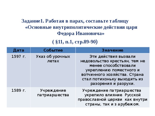 Задание1. Работая в парах, составьте таблицу «Основные внутриполитические действия царя Федора Ивановича» ( §11, п.1, стр.89-90 ) Дата Событие 1597 г. Значение Указ об урочных летах 1589 г. Учреждение патриаршества Эти действия вызвали недовольство крестьян, тем не менее способствовали укреплению поместного и вотчинного хозяйства. Страна стал потихоньку выходить из разорения и разрухи. Учреждение патриаршества укрепило влияние Русской православной церкви как внутри страны, так и з арубежом. 