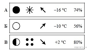 На каком рисунке отображена погода в тот день когда дул западный ветер укажите букву которой