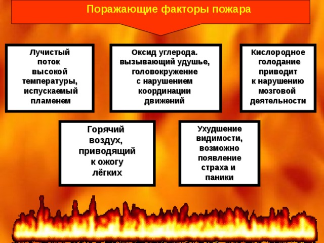 Перечислите сопутствующие проявления опасных факторов пожара. Перечислите основные поражающие факторы пожара. Подражающие факторы пода. Поражающий фактор пожара. Поражающие факторы пожара таблица.