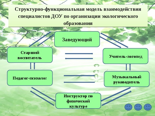 Взаимодействия со специалистами доу