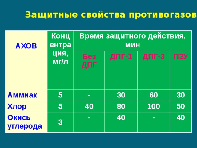Таблица времени защитного действия пож