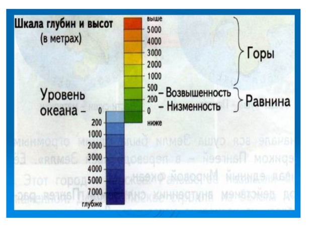 Изображение на физических картах высот и глубин