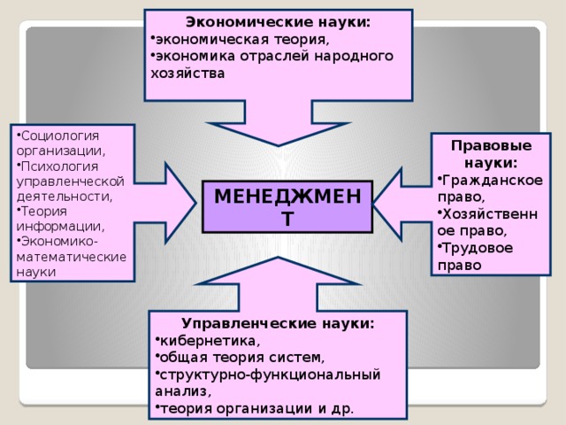 Экономические науки: экономическая теория, экономика отраслей народного хозяйства Социология организации, Психология управленческой деятельности, Теория информации, Экономико-математические науки Правовые науки: Гражданское право, Хозяйственное право, Трудовое право МЕНЕДЖМЕНТ Управленческие науки: кибернетика, общая теория систем, структурно-функциональный анализ, теория организации и др. 