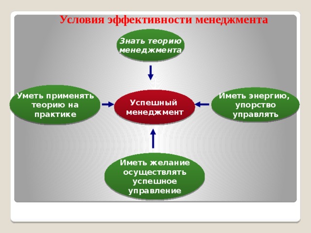 Условия эффективности менеджмента  Знать теорию менеджмента Уметь применять теорию на практике Иметь энергию, упорство управлять Успешный менеджмент Иметь желание осуществлять успешное управление 