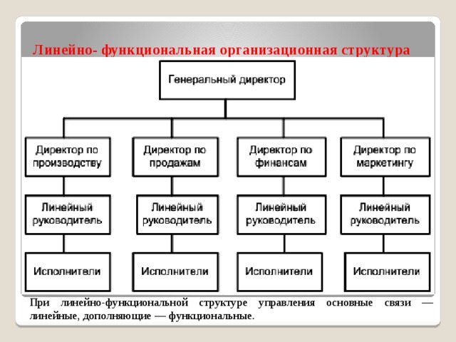 Линейно функциональная организационная структура схема