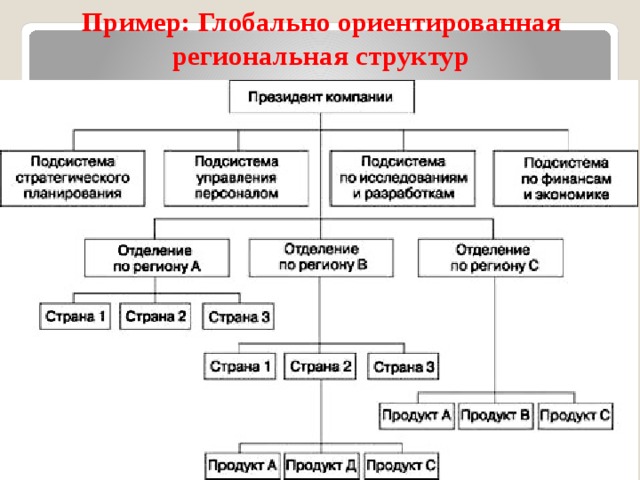 Региональная структура