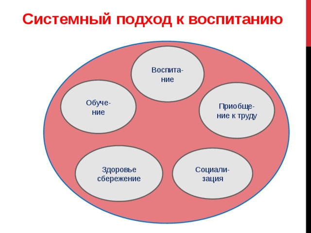 Сущность системного подхода в воспитании презентация