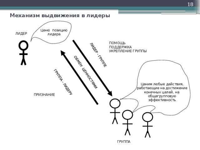 Обмен позициями. Механизмы выдвижения в Лидеры. Механизмы выдвижения в позицию лидера. Механизмы выдвижения в Лидеры.менеджмент. Механизм воздействия лидера на группу.