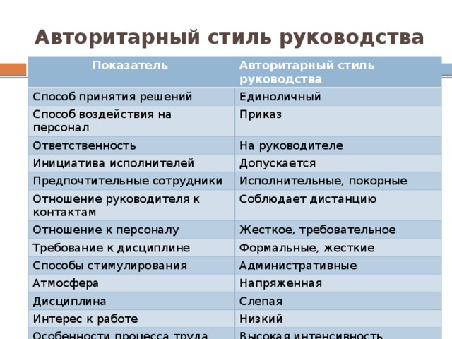 Авторитарный стиль руководства Показатель Авторитарный стиль руководства Способ принятия решений Единоличный Способ воздействия на персонал Приказ Ответственность На руководителе Инициатива исполнителей Допускается Предпочтительные сотрудники Исполнительные, покорные Отношение руководителя к контактам Соблюдает дистанцию Отношение к персоналу Жесткое, требовательное Требование к дисциплине Формальные, жесткие Способы стимулирования Административные Атмосфера Напряженная Дисциплина Слепая Интерес к работе Низкий Особенности процесса труда Высокая интенсивность 