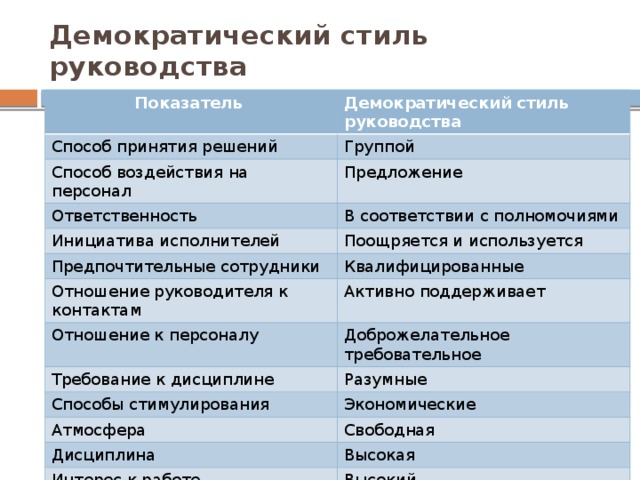 Демократический стиль руководства Показатель Демократический стиль руководства Способ принятия решений Группой Способ воздействия на персонал Предложение Ответственность В соответствии с полномочиями Инициатива исполнителей Поощряется и используется Предпочтительные сотрудники Квалифицированные Отношение руководителя к контактам Активно поддерживает Отношение к персоналу Доброжелательное требовательное Требование к дисциплине Разумные Способы стимулирования Экономические Атмосфера Свободная Дисциплина Высокая Интерес к работе Высокий Особенности процесса труда Высокое качество 