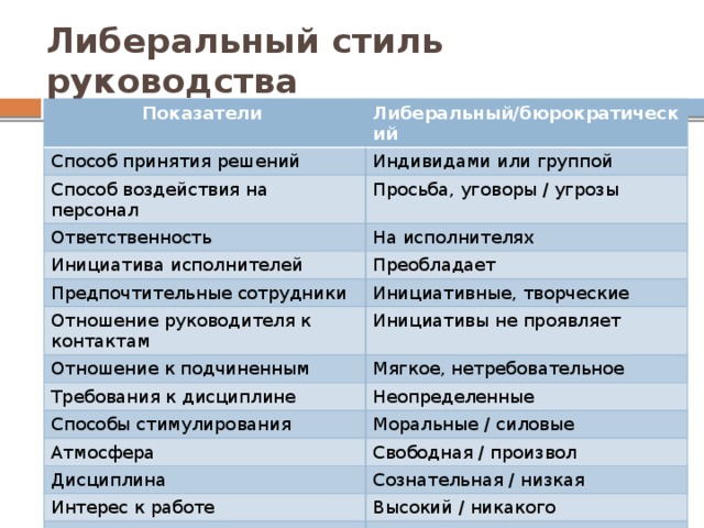 Либеральный стиль руководства Показатели Либеральный/бюрократический Способ принятия решений Индивидами или группой Способ воздействия на персонал Просьба, уговоры / угрозы Ответственность На исполнителях Инициатива исполнителей Преобладает Предпочтительные сотрудники Инициативные, творческие Отношение руководителя к контактам Инициативы не проявляет Отношение к подчиненным Мягкое, нетребовательное Требования к дисциплине Неопределенные Способы стимулирования Моральные / силовые Атмосфера Свободная / произвол Дисциплина Сознательная / низкая Интерес к работе Высокий / никакого Особенности процесса туда Творчество / безразличие 