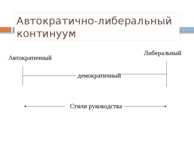 Автократично-либеральный  континуум Либеральный Автократичный демократичный Стили руководства 