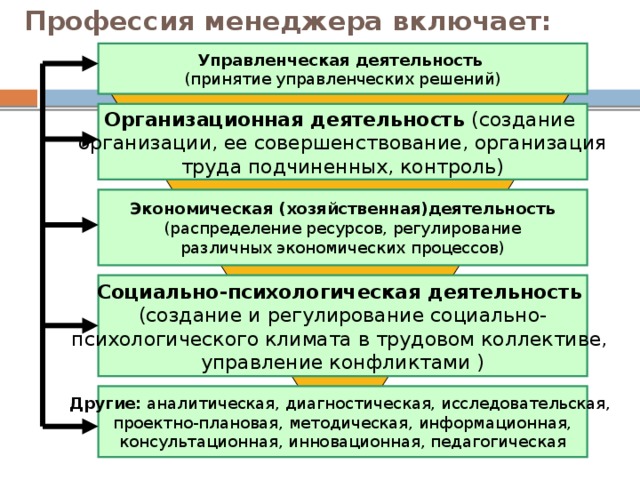 Профессия менеджера включает: Управленческая деятельность  (принятие управленческих решений) Организационная деятельность (создание организации, ее совершенствование, организация труда подчиненных, контроль) Экономическая (хозяйственная)деятельность (распределение ресурсов, регулирование различных экономических процессов) Социально-психологическая деятельность  (создание и регулирование социально- психологического климата в трудовом коллективе, управление конфликтами ) Другие: аналитическая, диагностическая, исследовательская, проектно-плановая, методическая, информационная, консультационная, инновационная, педагогическая 