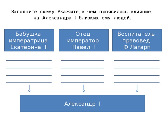 Заполните схему. Укажите, в чём проявилось влияние  на Александра I близких ему людей . Бабушка императрица Екатерина II Отец император Павел I Воспитатель правовед Ф.Лагарп ________________________________________________________________________________________ ____________________________________________________________________________________ ________________________________________________________________________________________ Александр I 