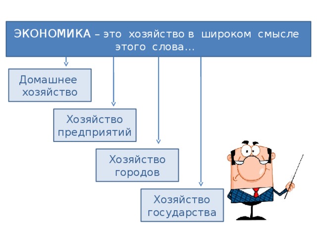 ЭКОНОМИКА – это хозяйство в широком смысле этого слова… Домашнее хозяйство  Хозяйство предприятий  Хозяйство городов  Хозяйство государства 