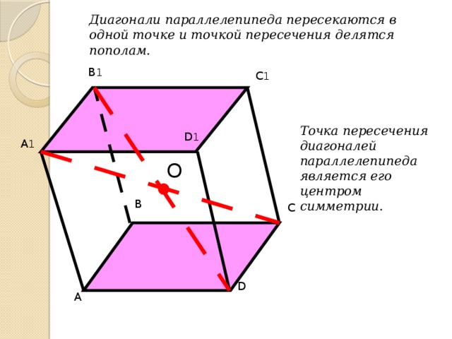Диагонали параллелепипеда пересекаются в одной точке и точкой пересечения делятся пополам. B 1 C 1 Точка пересечения диагоналей параллелепипеда является его центром симметрии. D 1 A 1 O B C D A  