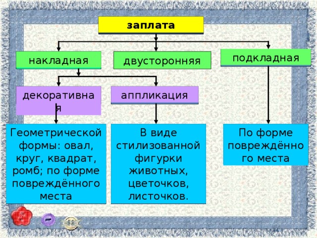 заплата подкладная двусторонняя накладная декоративная аппликация По форме повреждённого места В виде стилизованной фигурки животных, цветочков, листочков. Геометрической формы: овал, круг, квадрат, ромб; по форме повреждённого места  