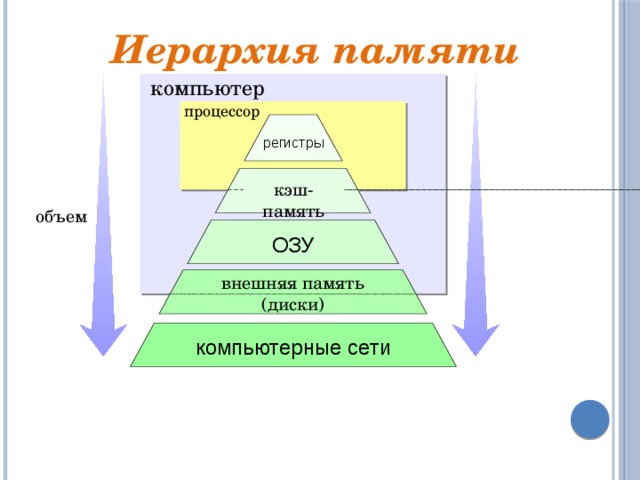 Иерархия памяти. Изобразите иерархию памяти.