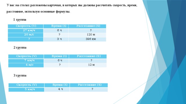 У вас на столах разложены карточки, в которых вы должны рассчитать скорость, время, расстояние, используя основные формулы. 1 группа Скорость (V) Время (t) 27 км/ч Расстояние (S) 6 ч 20 м/с ? ? ? 120 м 3 ч 396 км 2 группа Скорость (V) 7 км/ч Время (t) Расстояние (S) 6 ч 4 м/с ? ? 12 м 3 группа Скорость (V) 5 км/ч Время (t) Расстояние (S) 4 ч ? 