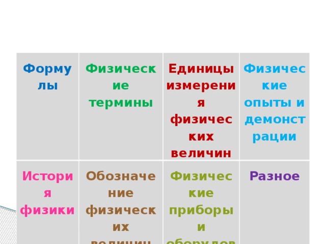  Формулы  Физические термины История физики  Обозначе  Единицы измерения физичес Физичес ние физических величин Физичес ких величин Разное кие опыты и демонстрации кие приборы и оборудова ние 