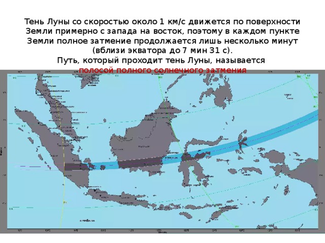 Тень Луны со скоростью около 1 км/с движется по поверхности Земли примерно с запада на восток, поэтому в каждом пункте Земли полное затмение продолжается лишь несколько минут (вблизи экватора до 7 мин 31 с). Путь, который проходит тень Луны, называется полосой полного солнечного затмения 