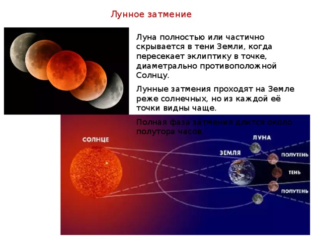 Лунное затмение Луна полностью или частично скрывается в тени Земли, когда пересекает эклиптику в точке, диаметрально противоположной Солнцу. Лунные затмения проходят на Земле реже солнечных, но из каждой её точки видны чаще. Полная фаза затмения длится около полутора часов. 