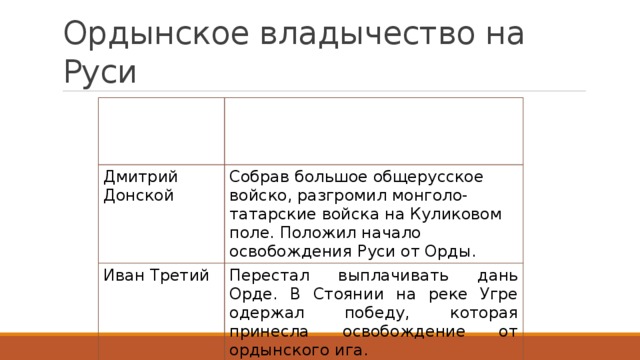 Личности и действия впр 6. Ордынское владычество на Руси личности и действия. Ордынское владычество на Руси личности и их действия таблица ВПР. Ордынское владычество на Руси ВПР. Ордынское владычество на Руси 6 класс.