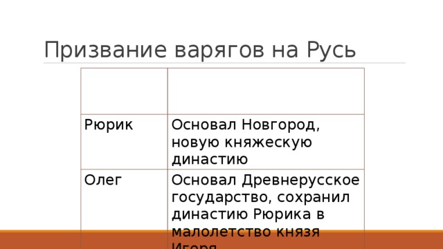 Личности и действия впр 6. Призвание варягов в Новгород личности и действия. Призвание варягов в Новгород на княжение. Призвание варягов в Новгород на княжение личности и действия. Призвание варягов в Новгород на княжение 2 личности и их действия.