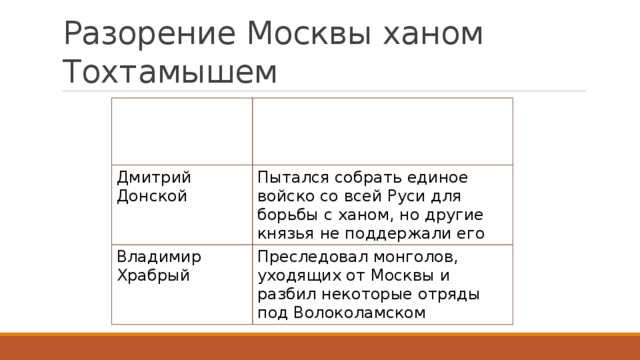 Личности и действия впр 6. Разорение Москвы Ханом Тохтамышем две исторические личности. Разорение Москвы Ханом Тохтамышем ВПР. Разорение Москвы Ханом Тохтамышем личности и их действия. Разорение Москвы Ханом Тохтамышем ВПР 6.