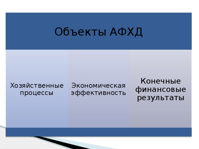 Объекты АФХД Хозяйственные процессы Экономическая эффективность Конечные финансовые результаты 