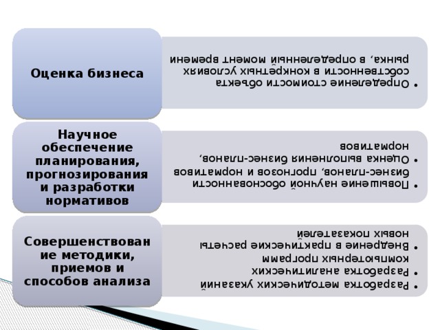 Определение стоимости объекта собственности в конкретных условиях рынка, в определенный момент времени Определение стоимости объекта собственности в конкретных условиях рынка, в определенный момент времени Повышение научной обоснованности бизнес-планов, прогнозов и нормативов Оценка выполнения бизнес-планов, нормативов Повышение научной обоснованности бизнес-планов, прогнозов и нормативов Оценка выполнения бизнес-планов, нормативов Разработка методических указаний Разработка аналитических компьютерных программ Внедрение в практические расчеты новых показателей Разработка методических указаний Разработка аналитических компьютерных программ Внедрение в практические расчеты новых показателей Оценка бизнеса Научное обеспечение планирования, прогнозирования и разработки нормативов Совершенствование методики, приемов и способов анализа 