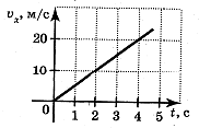 График скорости прямолинейного движения материальной точки показан на рисунке чему равна скорость