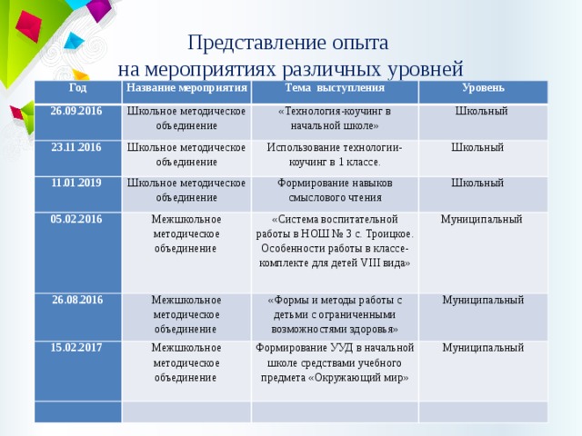 Представление опыта  на мероприятиях различных уровней Год Название мероприятия 26.09.2016 Тема выступления   Школьное методическое объединение 23.11.2016 11.01.2019 Уровень «Технология-коучинг в начальной школе»   Школьное методическое объединение Школьное методическое объединение 05.02.2016 Школьный Использование технологии-коучинг в 1 классе. Школьный Формирование навыков смыслового чтения   Межшкольное методическое объединение 26.08.2016 Межшкольное методическое объединение Школьный   «Система воспитательной работы в НОШ № 3 с. Троицкое. Особенности работы в классе-комплекте для детей VIII вида» 15.02.2017 «Формы и методы работы с детьми с ограниченными возможностями здоровья» Муниципальный   Межшкольное методическое объединение   Муниципальный Формирование УУД в начальной школе средствами учебного предмета «Окружающий мир»   Муниципальный     