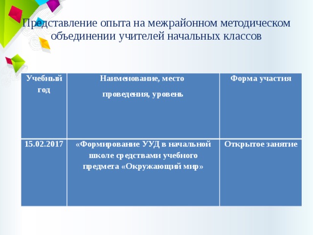 Представление опыта на межрайонном методическом объединении учителей начальных классов Учебный год Наименование, место 15.02.2017 проведения, уровень Форма участия «Формирование УУД в начальной школе средствами учебного предмета «Окружающий мир» Открытое занятие 