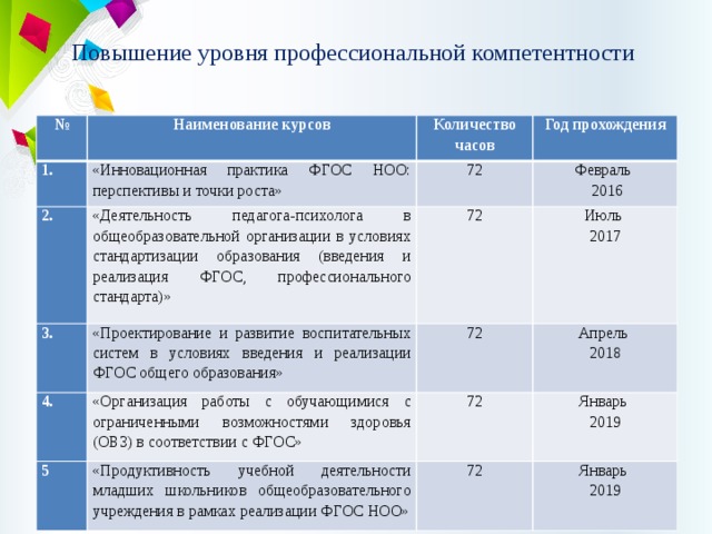 Повышение уровня профессиональной компетентности   № Наименование курсов 1. «Инновационная практика ФГОС НОО: перспективы и точки роста» 2. Количество часов «Деятельность педагога-психолога в общеобразовательной организации в условиях стандартизации образования (введения и реализация ФГОС, профессионального стандарта)» 3. Год прохождения 72 Февраль «Проектирование и развитие воспитательных систем в условиях введения и реализации ФГОС общего образования» 4. 72  2016 72 Июль «Организация работы с обучающимися с ограниченными возможностями здоровья (ОВЗ) в соответствии с ФГОС» 5 2017 Апрель «Продуктивность учебной деятельности младших школьников общеобразовательного учреждения в рамках реализации ФГОС НОО» 72 2018 Январь 72 2019 Январь 2019 