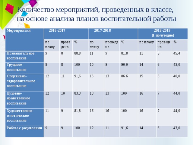 Количество мероприятий, проведенных в классе,  на основе анализа планов воспитательной работы   Мероприятия     2016-2017 по плану Познавательное Трудовое воспитание 9 проведено воспитание 8 Спортивно-оздоровительное воспитание 8       2017-2018 % Духовно-нравственное воспитание по плану 88,8 8 12 100 12 Художественно-эстетическое 11 11 проведено % 10 9 2018-2019 10 Работа с родителями 91,6 11 воспитание (1 полугодие) 83,3 15 9 по плану 9 9 81,8 81,8 9 11 13 90,0 13 проведено 86.6 % 100 14 5 16 13 15 6 100 16 12 45,4 11 16 6 100 43,0 91,6 40,0 16 7 7 44,0 14 44,0 6 43,0 