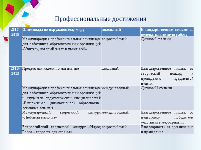 Профессиональные достижения 2017-2018   Олимпиада по окружающему миру   школьный Международная профессиональная олимпиада для работников образовательных организаций «Учитель, который знает и умеет всё!» 2018-2019 Предметная неделя по математике   Благодарственное письмо за целенаправленную работу всероссийский   Международная профессиональная олимпиада для работников образовательных организаций и студентов педагогической специальностей «Включённое (инклюзивное) образование: основные аспекты школьный   Диплом I степени     Благодарственное письмо за творческий подход к проведению предметной недели международный Международный творческий конкурс «Любимая мамочка» Диплом II степени международный Всероссийский творческий конкурс «Народ Росси – гордость для страны» Благодарственное письмо за подготовку победителя участника в мероприятии всероссийский Благодарность за организацию и проведение 