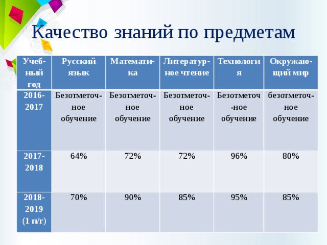 Качество знаний по предметам Учеб-ный год 2016-2017 Русский язык Безотметоч-ное обучение 2017-2018 Математи-ка 2018-2019 Литератур-ное чтение Безотметоч-ное обучение 64% Безотметоч-ное обучение 70% (1 п/г) 72% Технология Окружаю-щий мир 90% 72% Безотметоч-ное обучение безотметоч-ное обучение 85% 96% 80% 95% 85% 