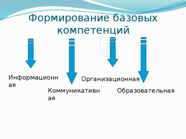 Формирование базовых компетенций Информационная Организационная Коммуникативная Образовательная 