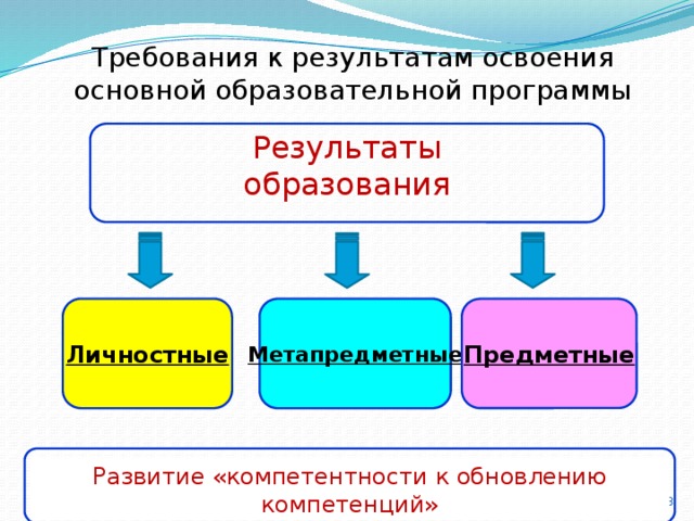 Требования к результатам освоения основной образовательной программы Результаты образования Личностные Метапредметные Предметные Развитие «компетентности к обновлению компетенций» 