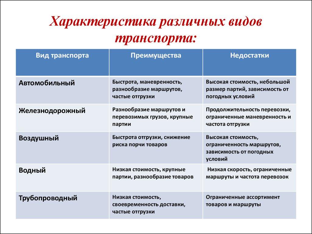 Транспортный комплекс - География - Уроки - 9 класс