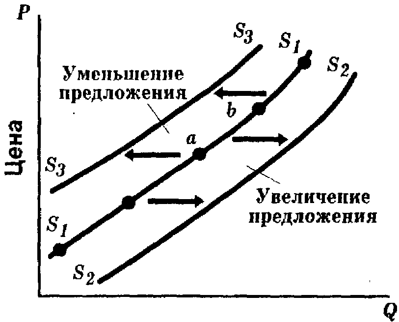 Увеличение предложения товара. Изменение предложения график. Графики изменения предложения. График увеличения предложения. Кривая предложения изменение.