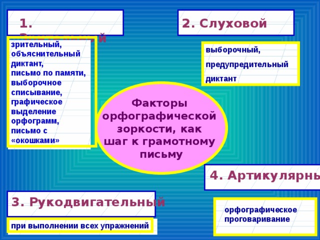 Объяснительный диктант со зрительно словесной подготовкой. Предупредительные объяснительные диктанты. Зрительный фактор орфографической зоркости. Зрительный предупредительный диктант.. Факторы орфографической зоркости.