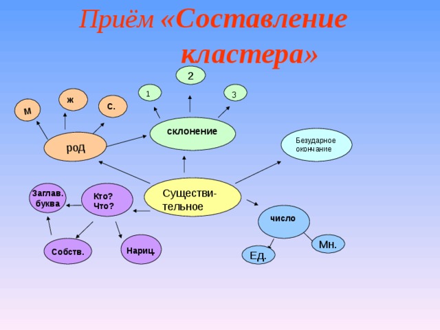 Прием м. Кластер на уроках русского языка. Прием составление кластера. Составление кластера на уроках русского языка и литературы. Составление кластеров на уроке русского.