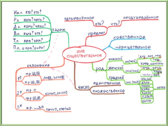 Ментальная карта служебные части речи