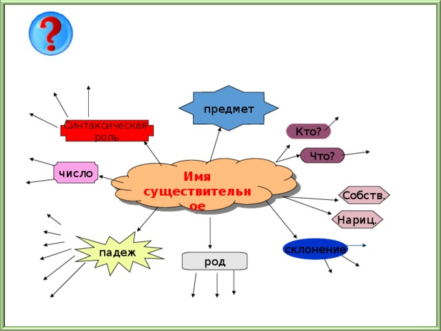 Ментальная карта имя существительное